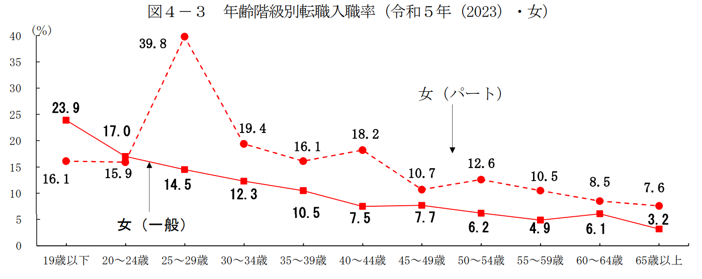 -令和5年雇用動向調査結果の概況-3 転職入職者の状況 図4-3 年齢階級別転職入職率(令和5年(2023)・女)のグラフ画像